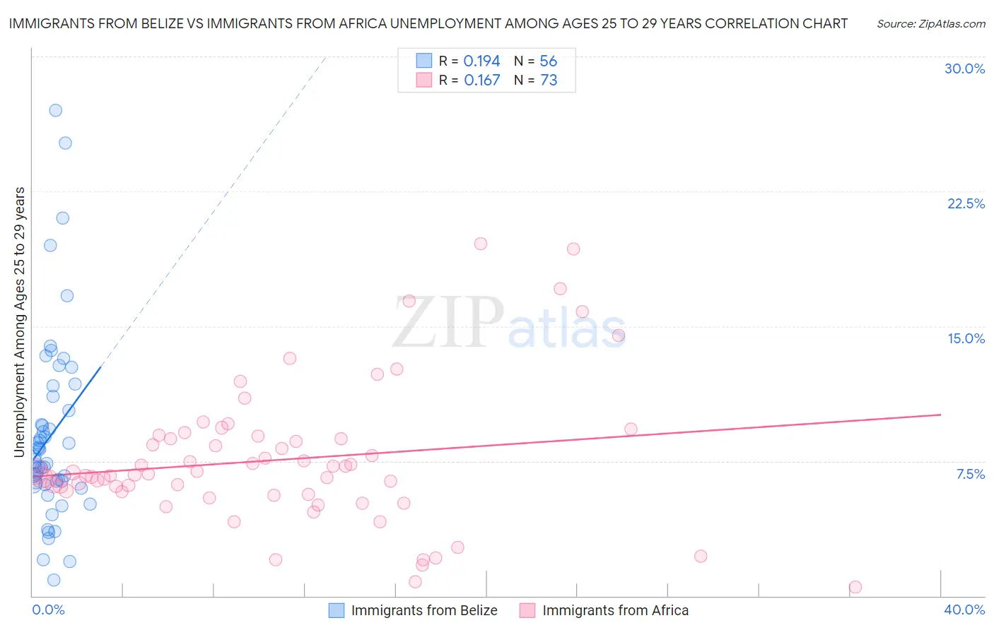 Immigrants from Belize vs Immigrants from Africa Unemployment Among Ages 25 to 29 years