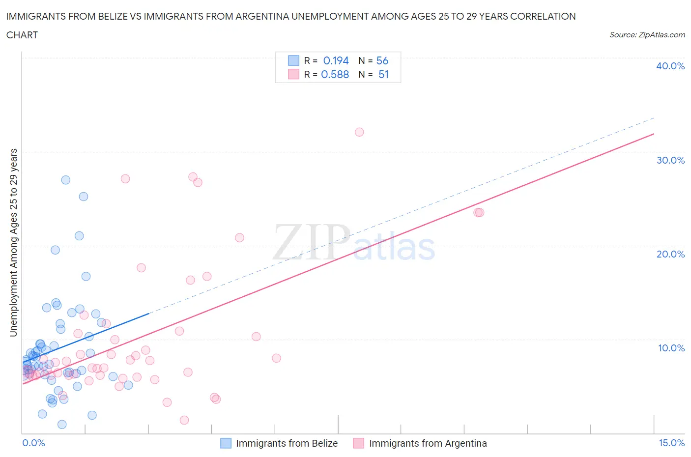 Immigrants from Belize vs Immigrants from Argentina Unemployment Among Ages 25 to 29 years