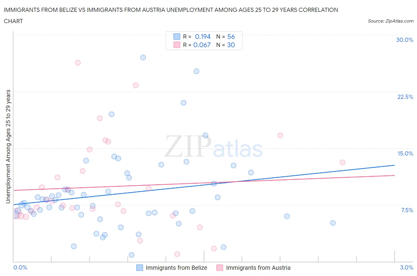 Immigrants from Belize vs Immigrants from Austria Unemployment Among Ages 25 to 29 years