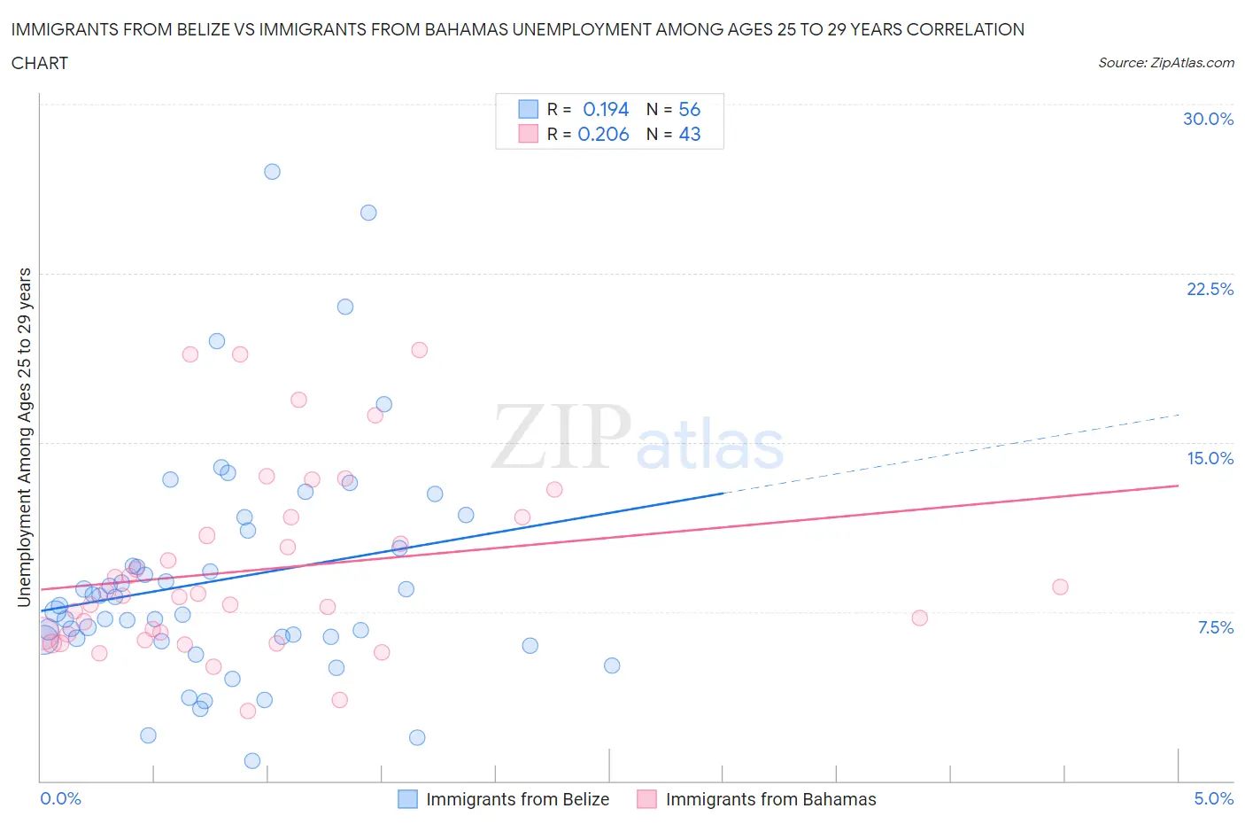 Immigrants from Belize vs Immigrants from Bahamas Unemployment Among Ages 25 to 29 years