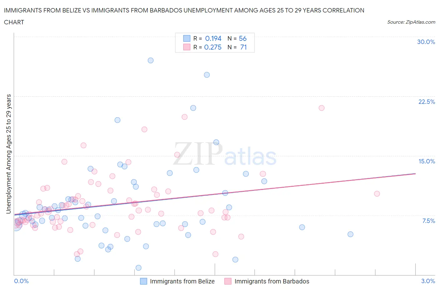 Immigrants from Belize vs Immigrants from Barbados Unemployment Among Ages 25 to 29 years