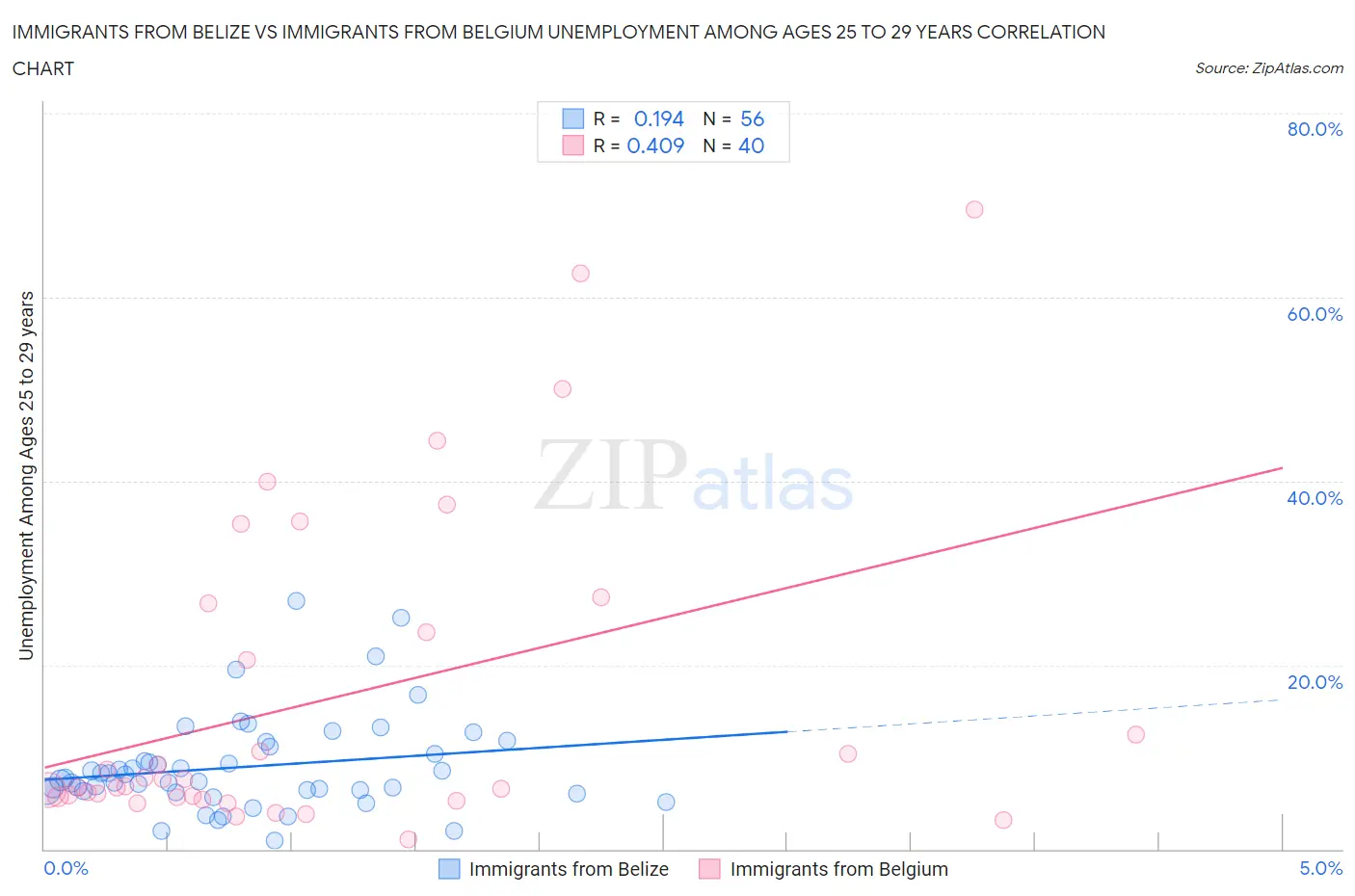 Immigrants from Belize vs Immigrants from Belgium Unemployment Among Ages 25 to 29 years