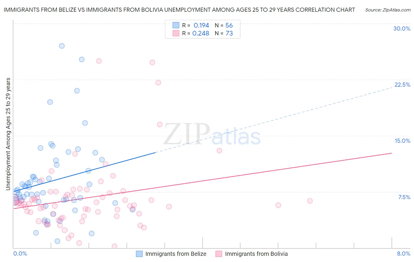 Immigrants from Belize vs Immigrants from Bolivia Unemployment Among Ages 25 to 29 years