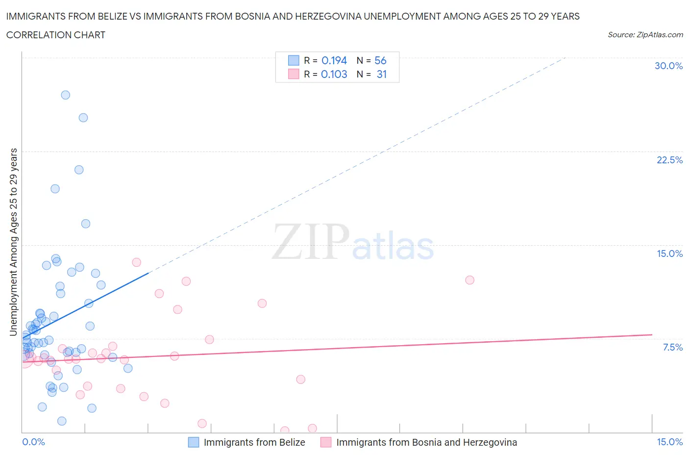 Immigrants from Belize vs Immigrants from Bosnia and Herzegovina Unemployment Among Ages 25 to 29 years