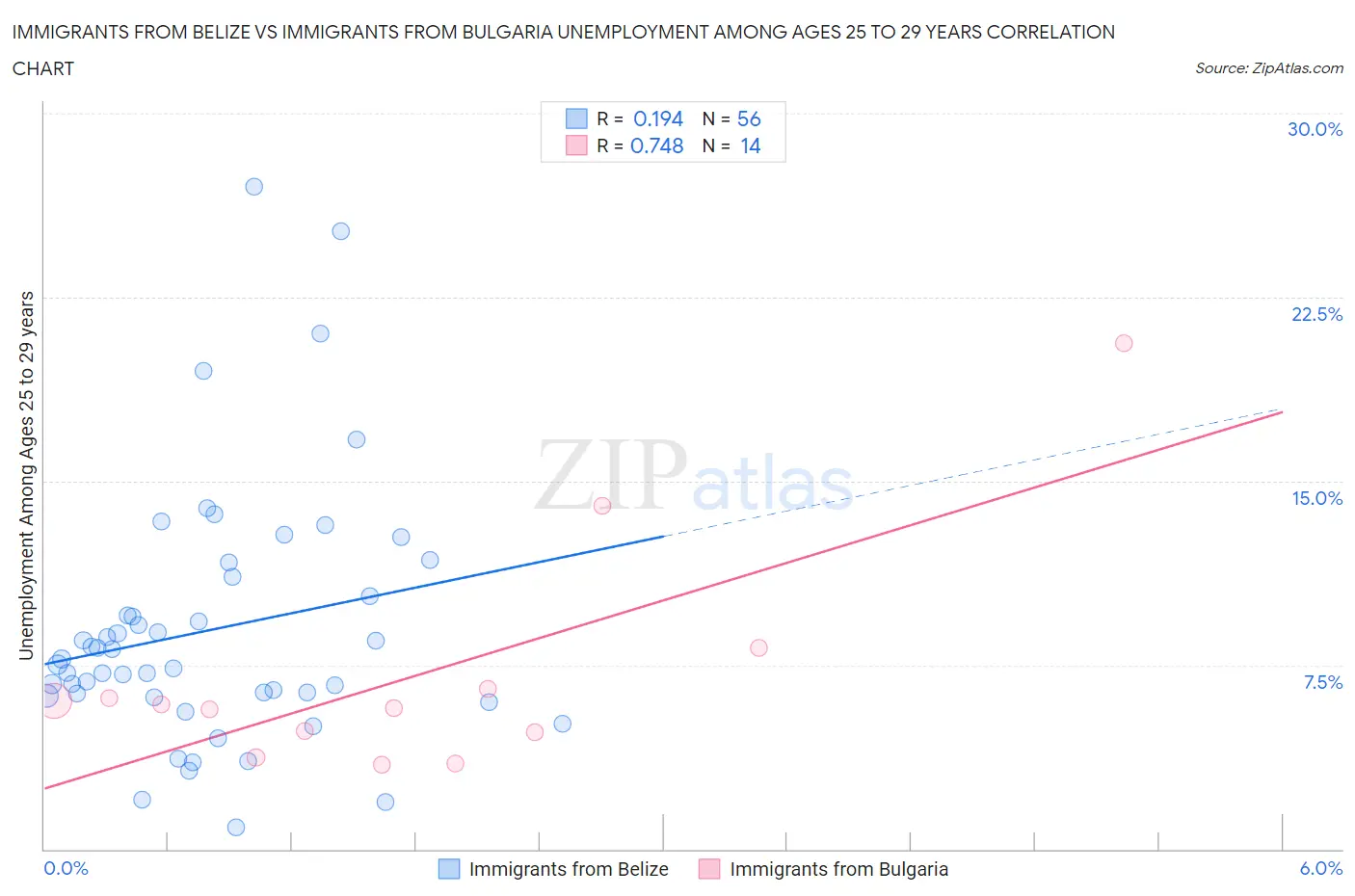 Immigrants from Belize vs Immigrants from Bulgaria Unemployment Among Ages 25 to 29 years