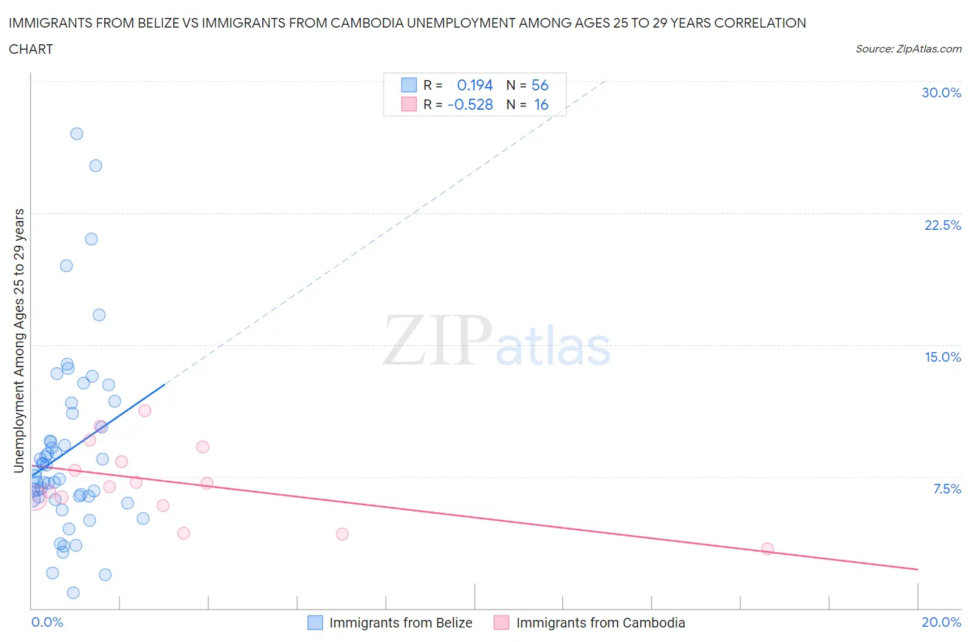 Immigrants from Belize vs Immigrants from Cambodia Unemployment Among Ages 25 to 29 years