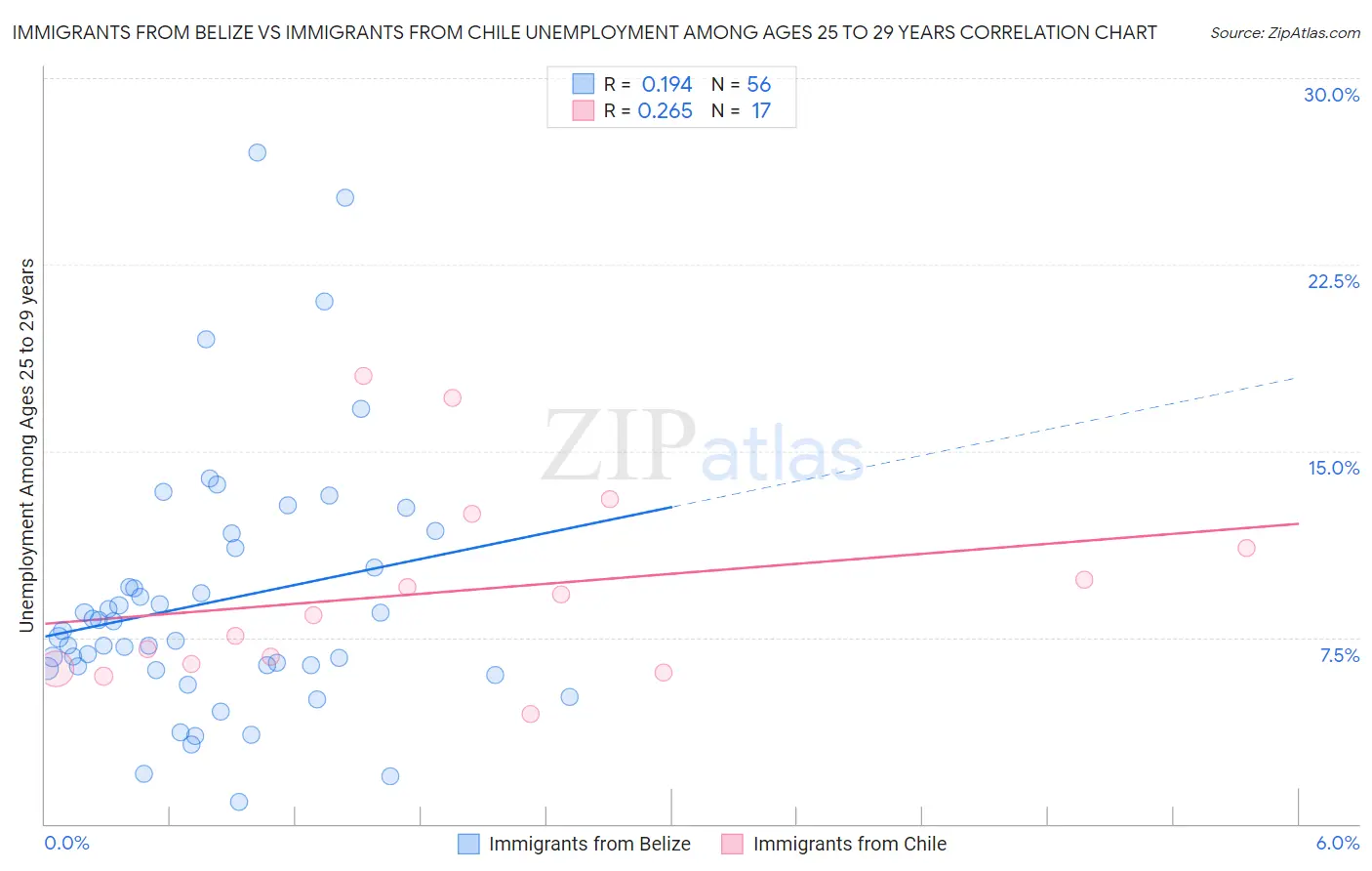 Immigrants from Belize vs Immigrants from Chile Unemployment Among Ages 25 to 29 years