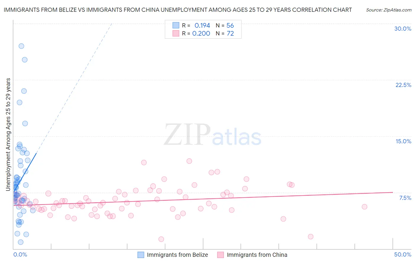 Immigrants from Belize vs Immigrants from China Unemployment Among Ages 25 to 29 years