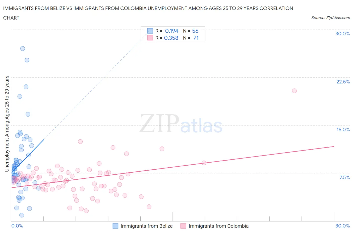 Immigrants from Belize vs Immigrants from Colombia Unemployment Among Ages 25 to 29 years