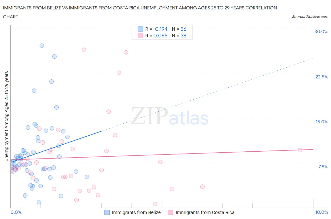 Immigrants from Belize vs Immigrants from Costa Rica Unemployment Among Ages 25 to 29 years