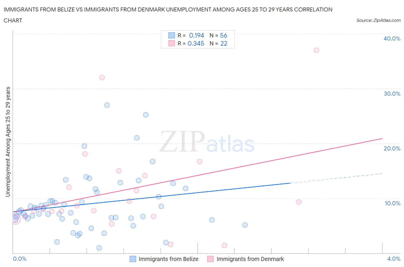 Immigrants from Belize vs Immigrants from Denmark Unemployment Among Ages 25 to 29 years