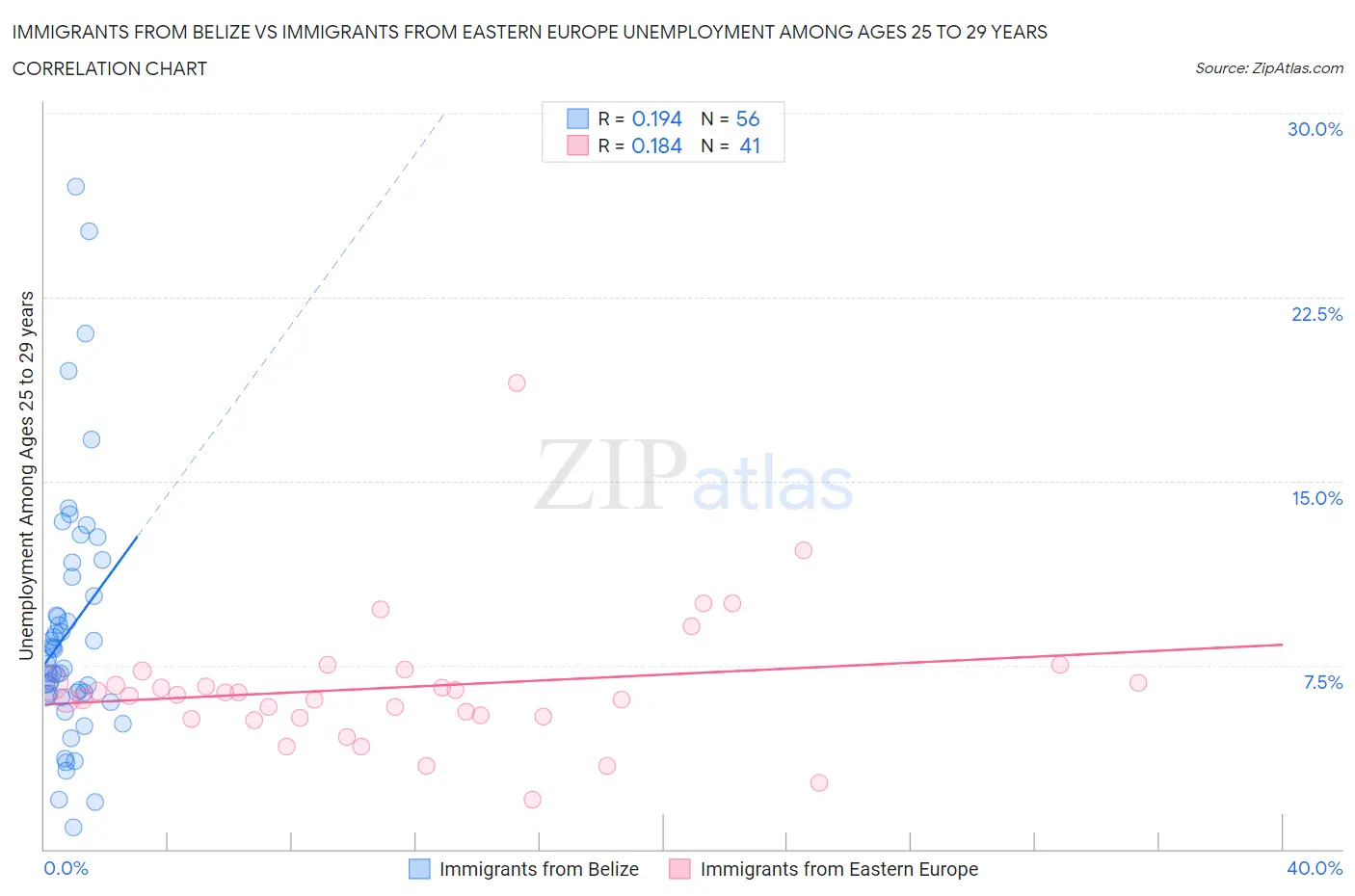 Immigrants from Belize vs Immigrants from Eastern Europe Unemployment Among Ages 25 to 29 years