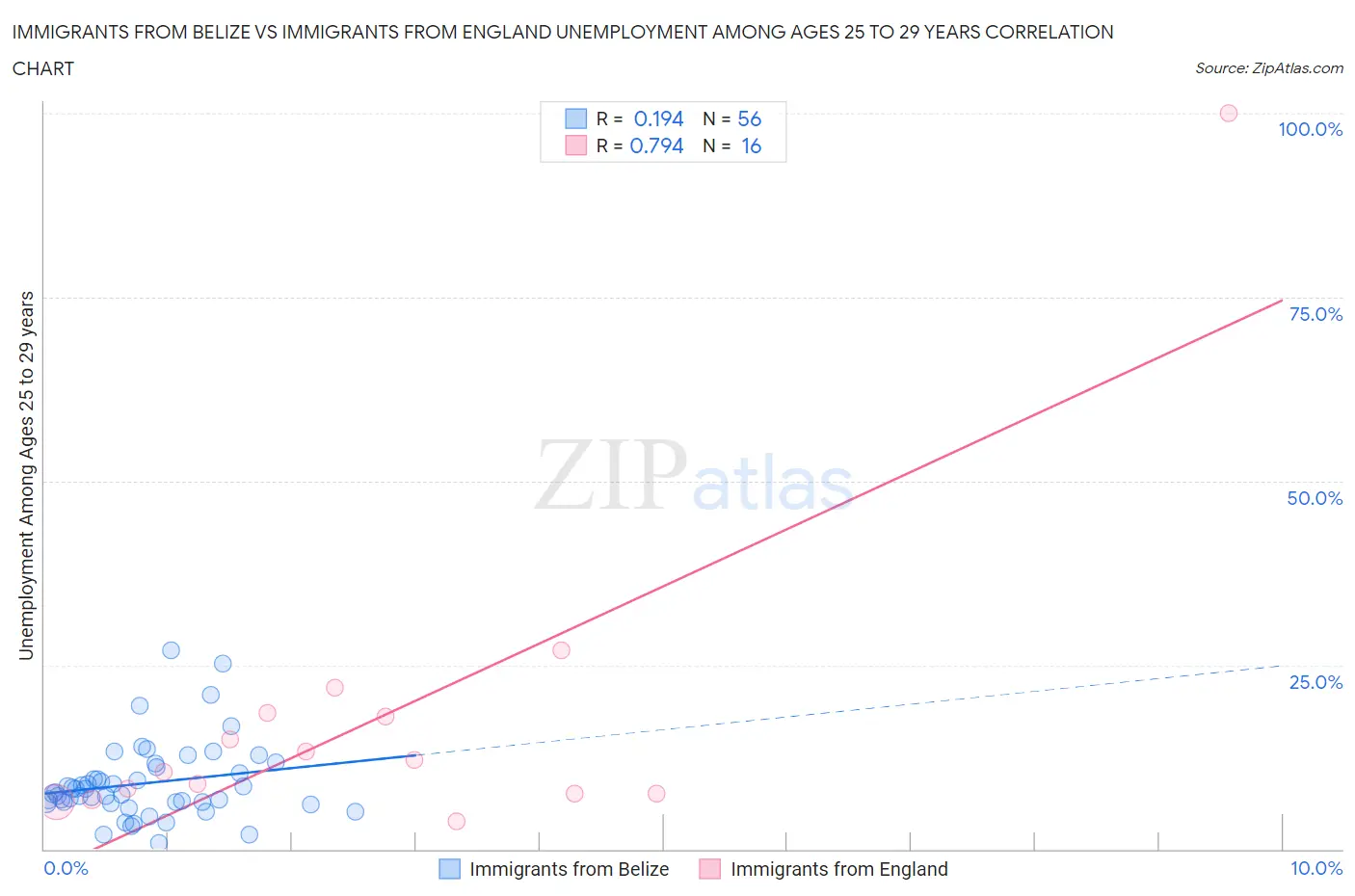 Immigrants from Belize vs Immigrants from England Unemployment Among Ages 25 to 29 years