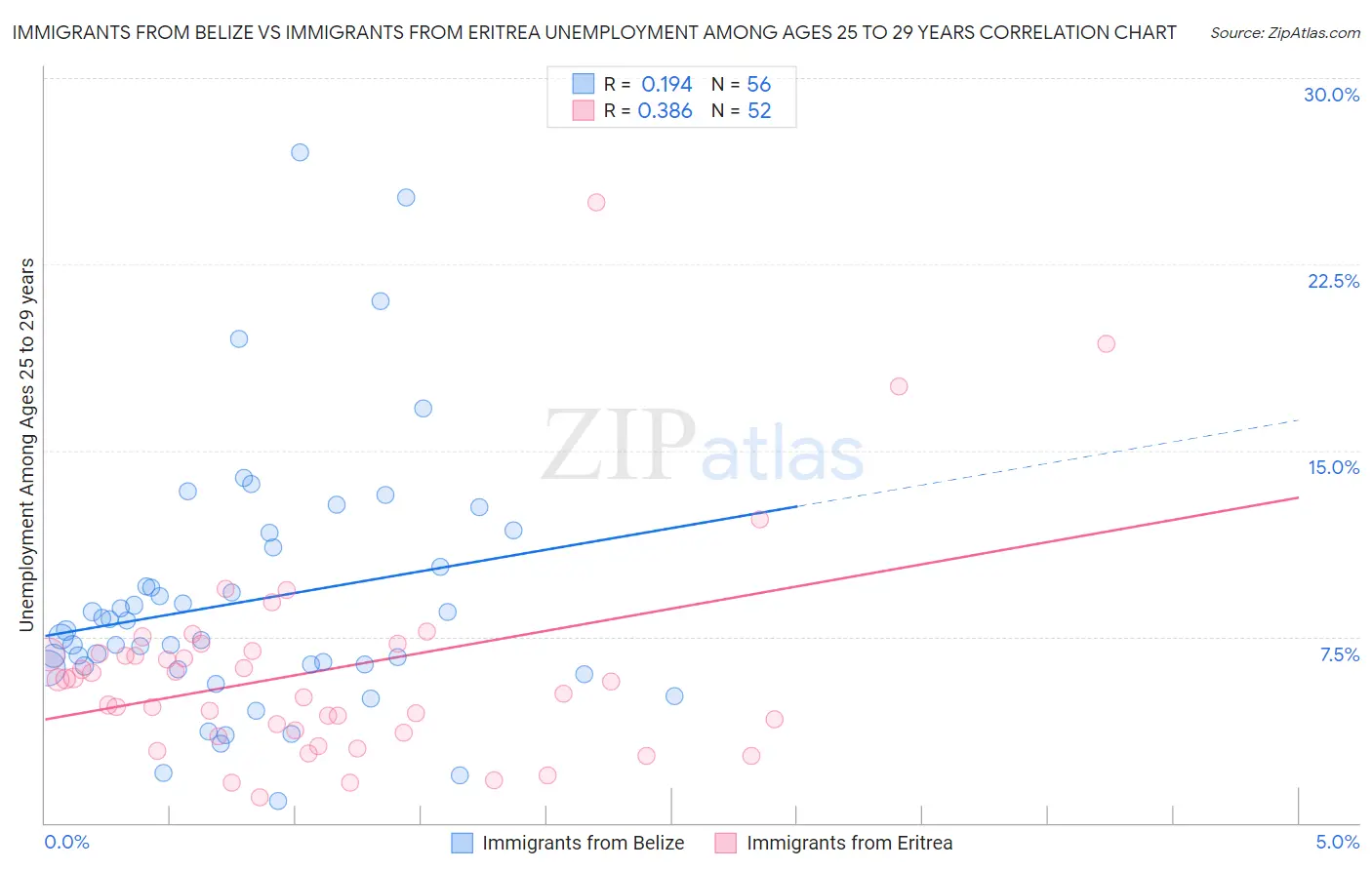 Immigrants from Belize vs Immigrants from Eritrea Unemployment Among Ages 25 to 29 years