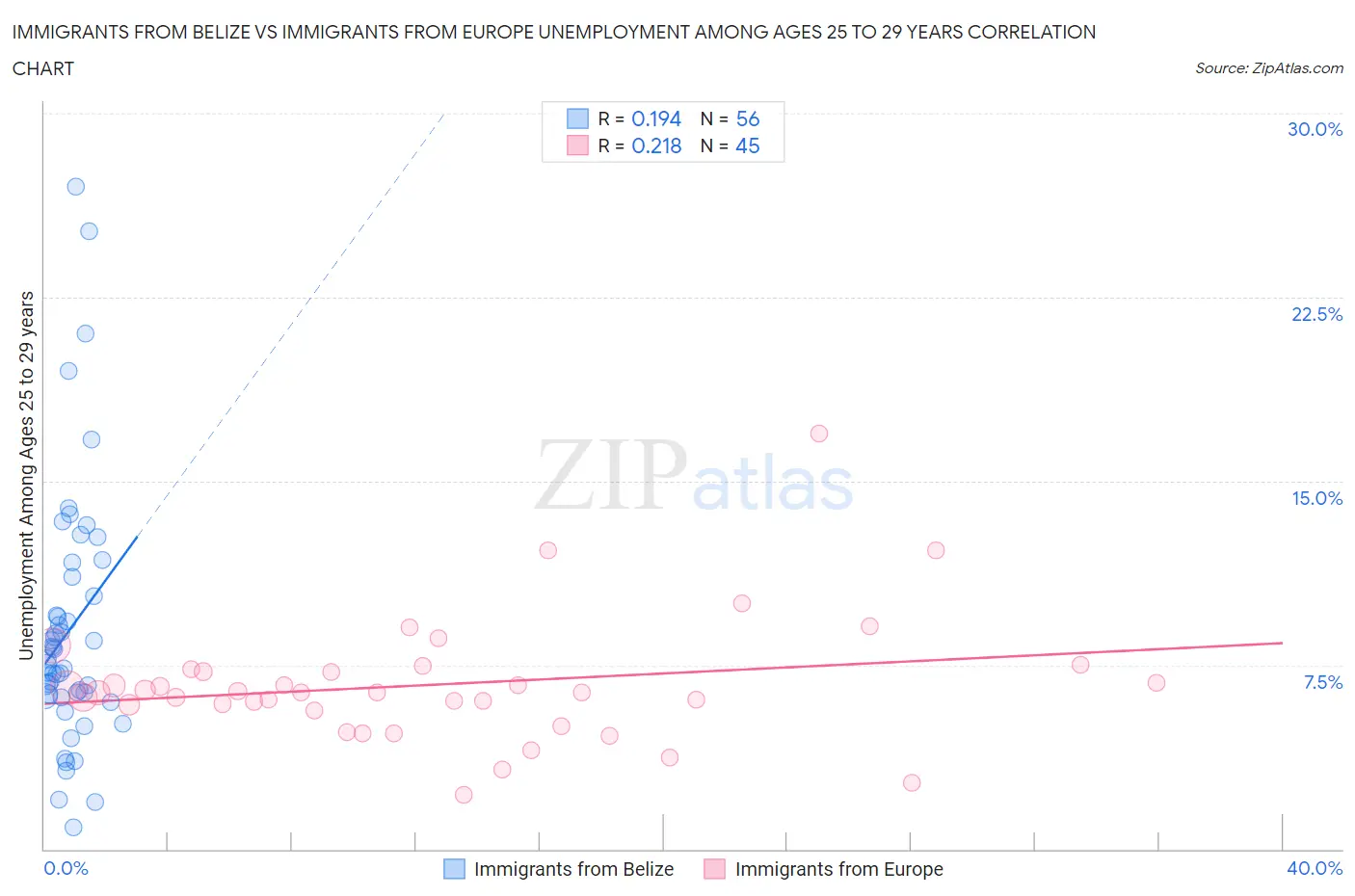 Immigrants from Belize vs Immigrants from Europe Unemployment Among Ages 25 to 29 years