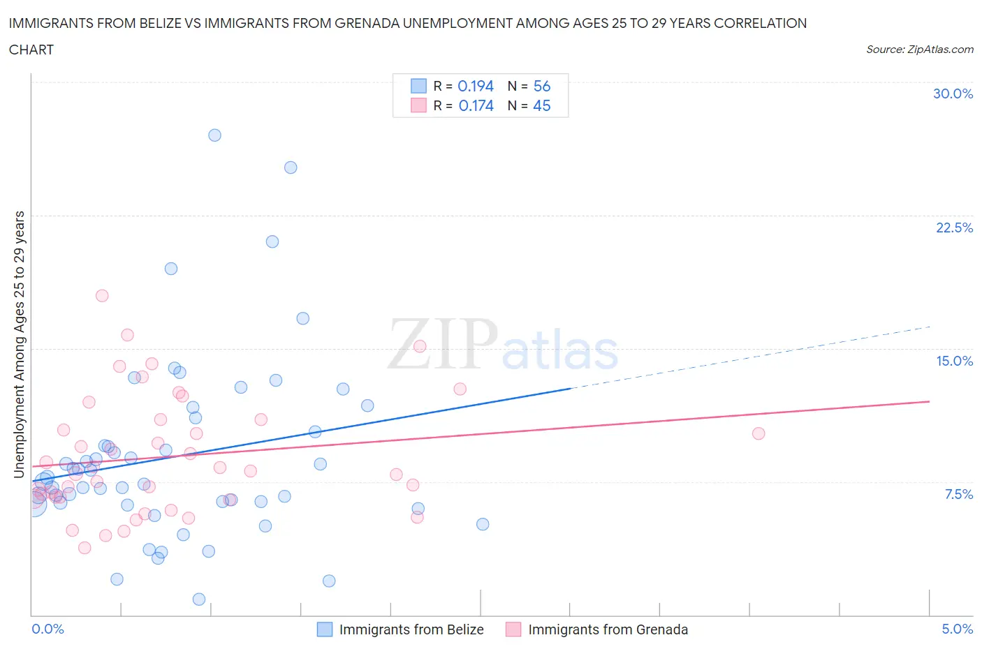 Immigrants from Belize vs Immigrants from Grenada Unemployment Among Ages 25 to 29 years