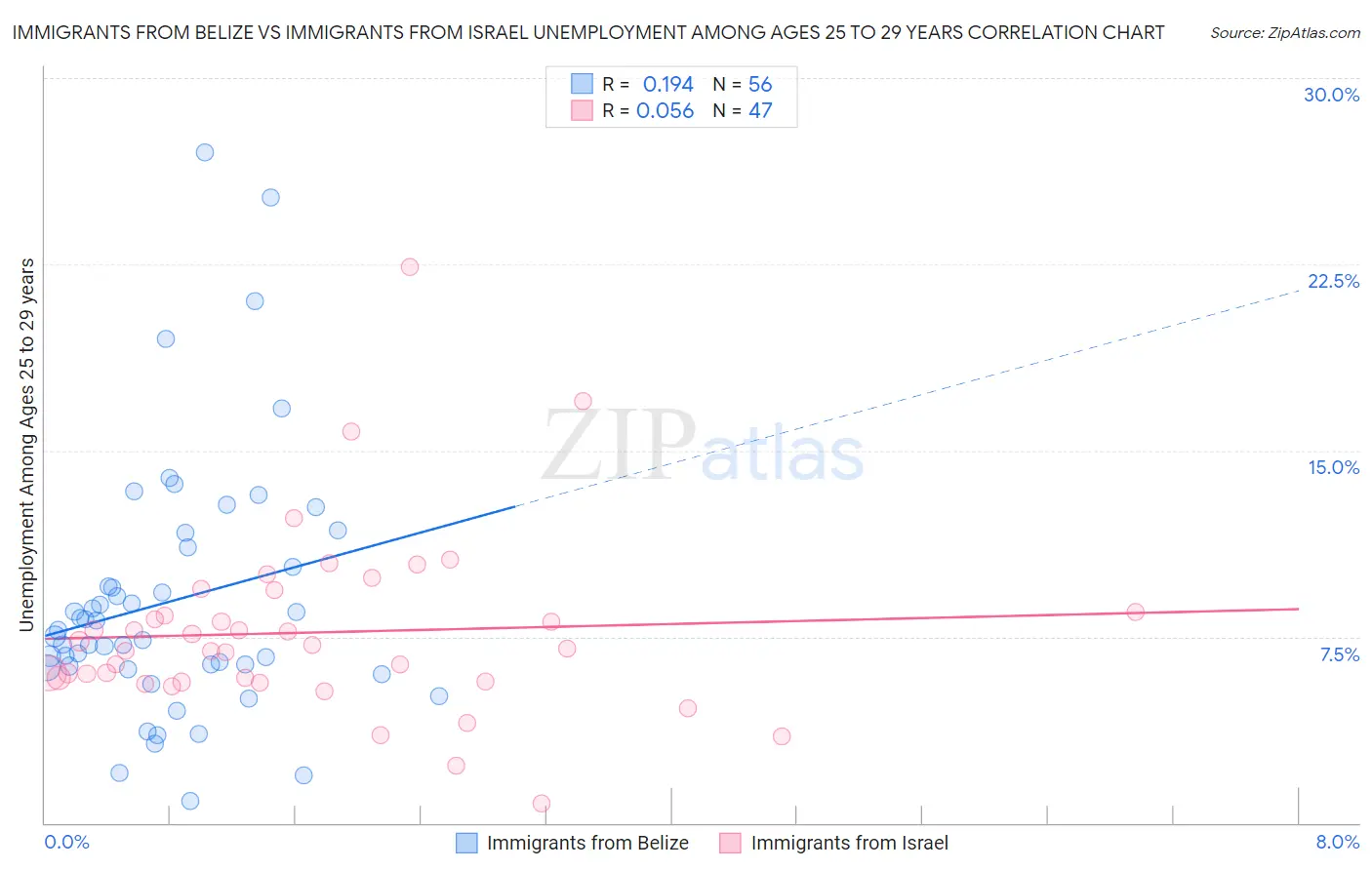 Immigrants from Belize vs Immigrants from Israel Unemployment Among Ages 25 to 29 years