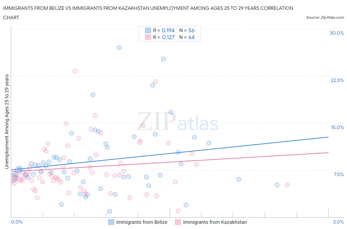 Immigrants from Belize vs Immigrants from Kazakhstan Unemployment Among Ages 25 to 29 years