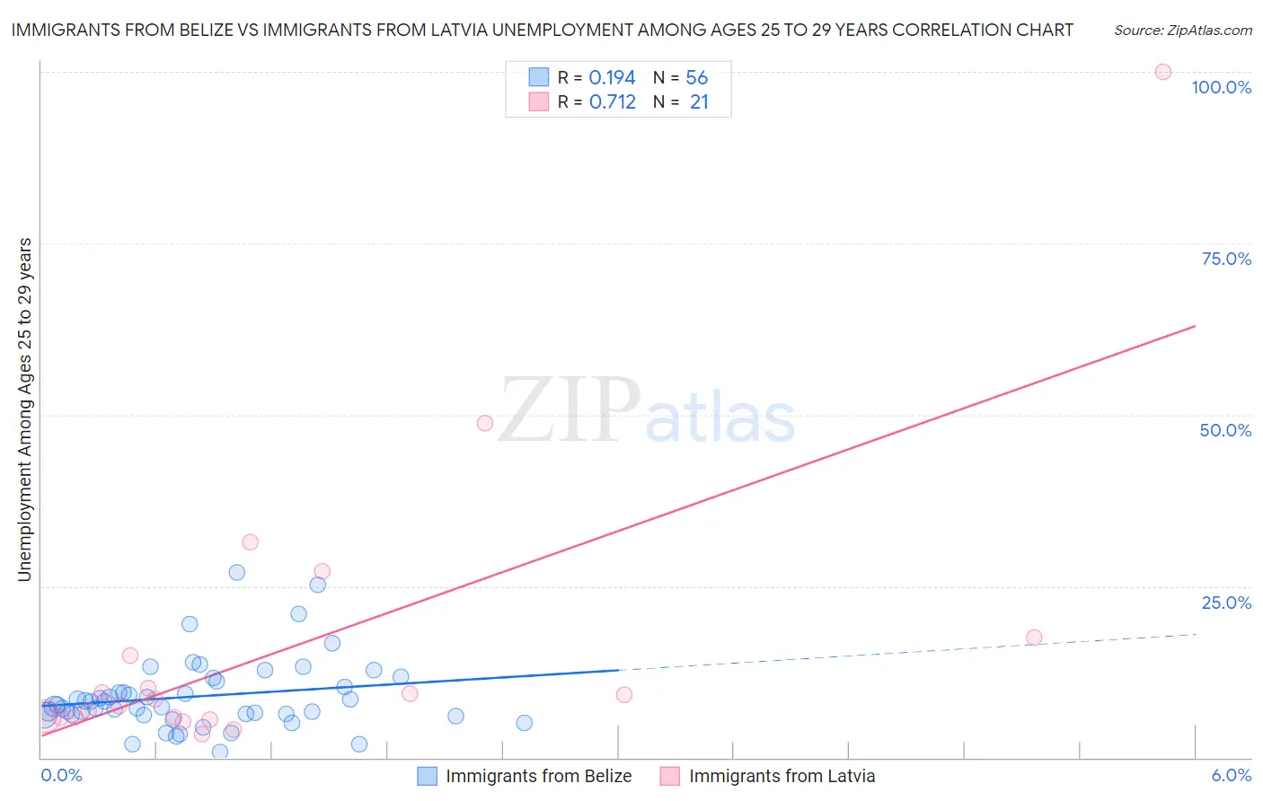 Immigrants from Belize vs Immigrants from Latvia Unemployment Among Ages 25 to 29 years