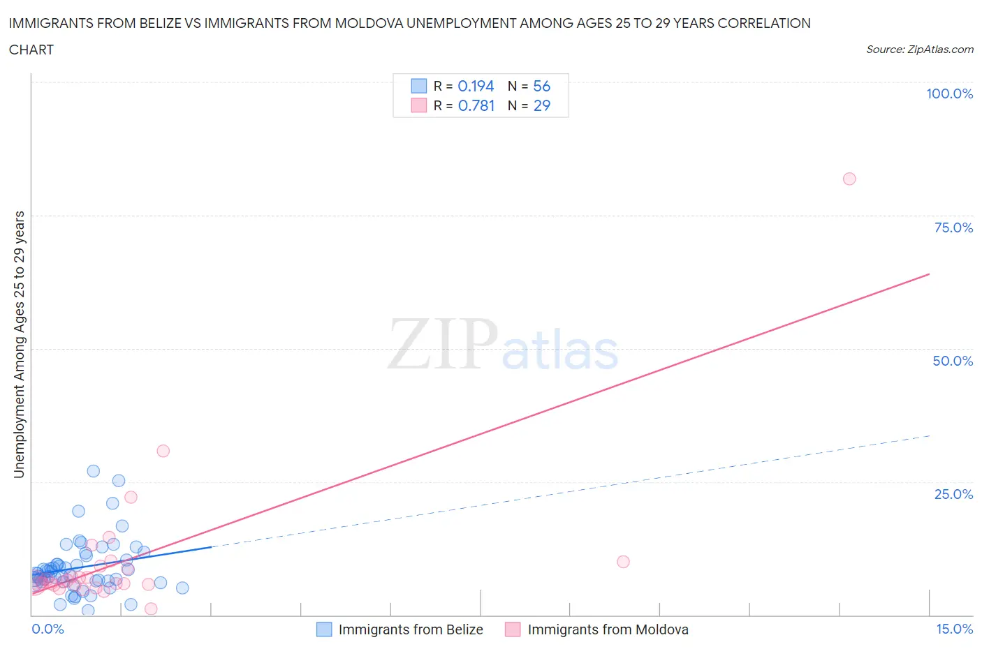 Immigrants from Belize vs Immigrants from Moldova Unemployment Among Ages 25 to 29 years