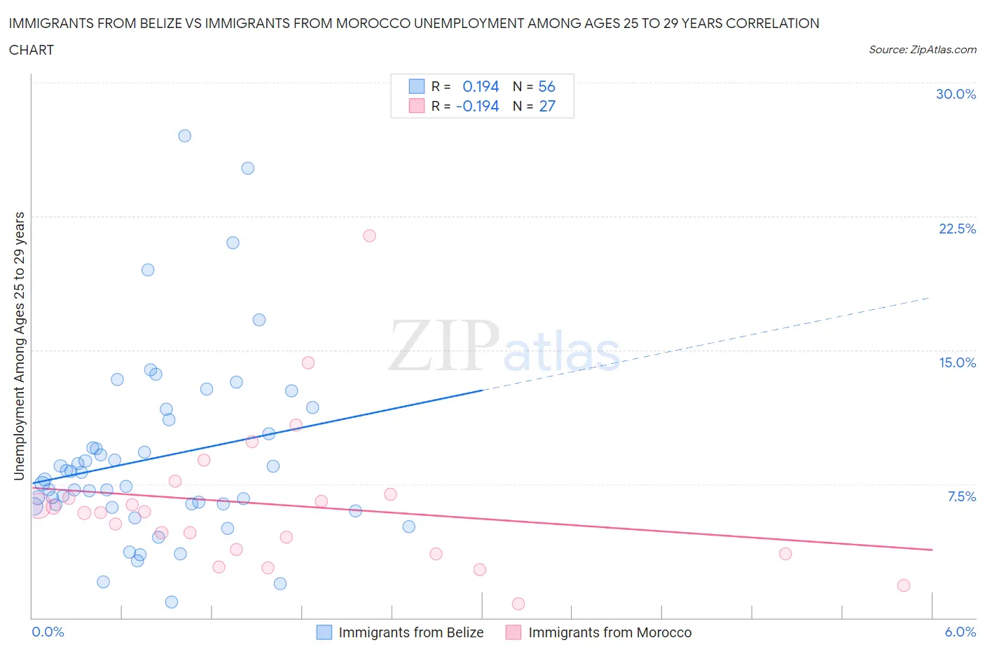 Immigrants from Belize vs Immigrants from Morocco Unemployment Among Ages 25 to 29 years
