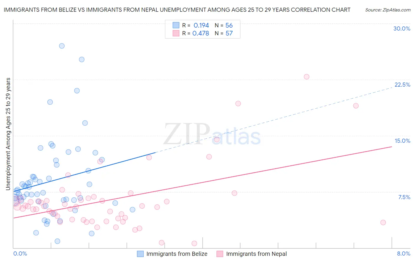 Immigrants from Belize vs Immigrants from Nepal Unemployment Among Ages 25 to 29 years