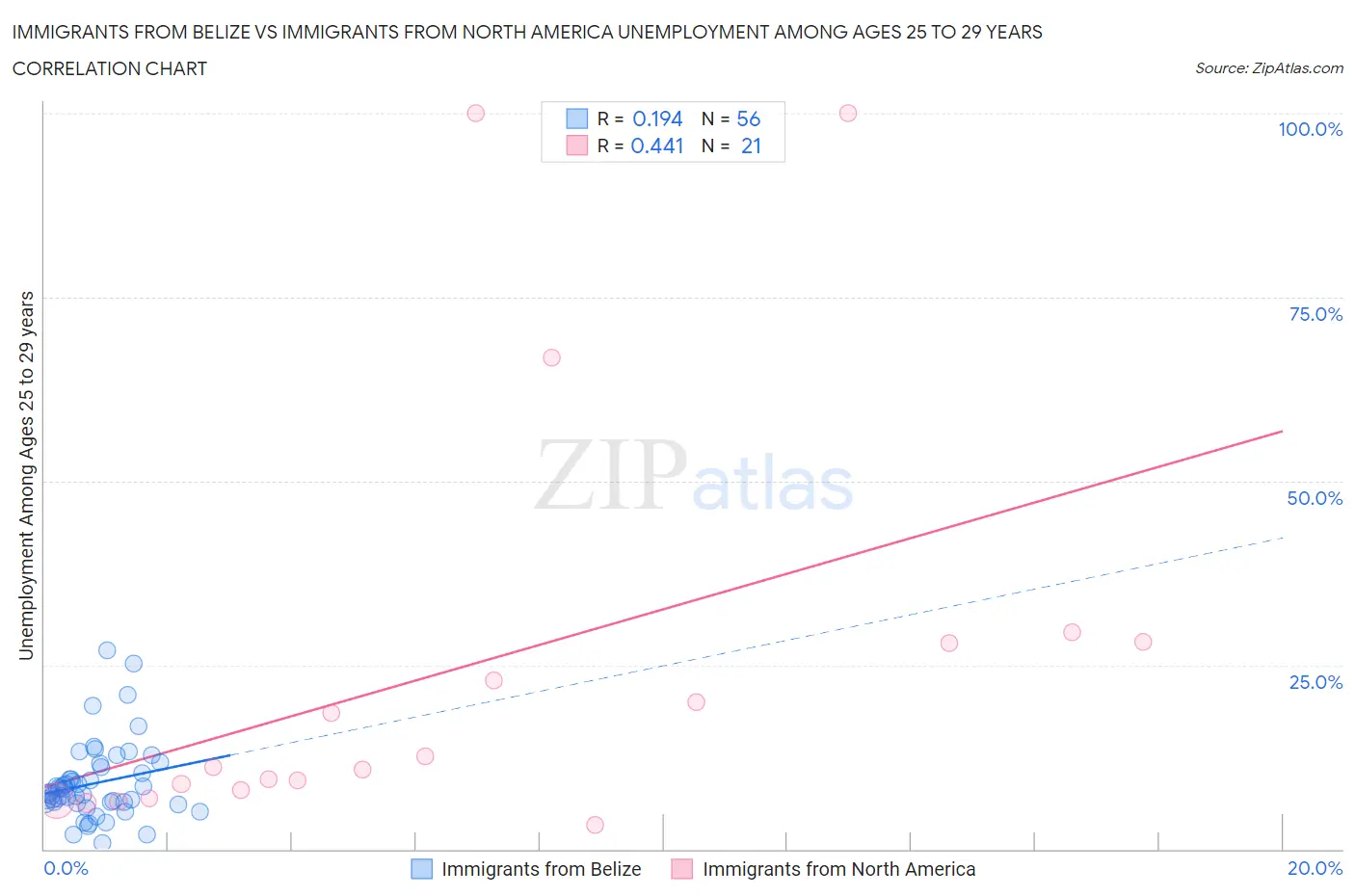 Immigrants from Belize vs Immigrants from North America Unemployment Among Ages 25 to 29 years