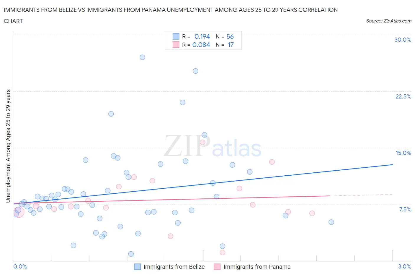 Immigrants from Belize vs Immigrants from Panama Unemployment Among Ages 25 to 29 years