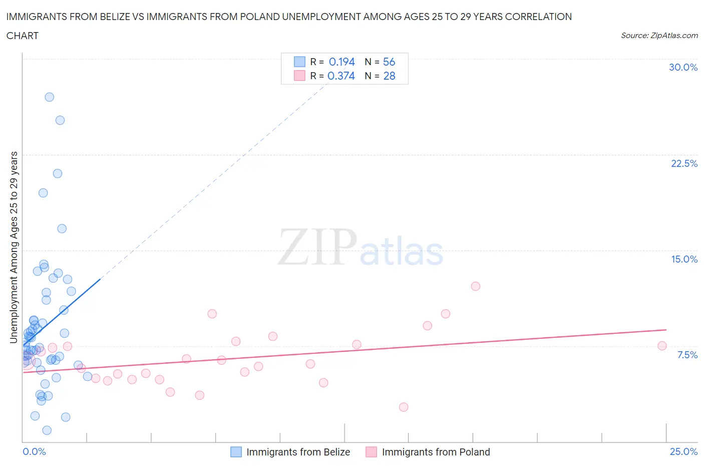 Immigrants from Belize vs Immigrants from Poland Unemployment Among Ages 25 to 29 years