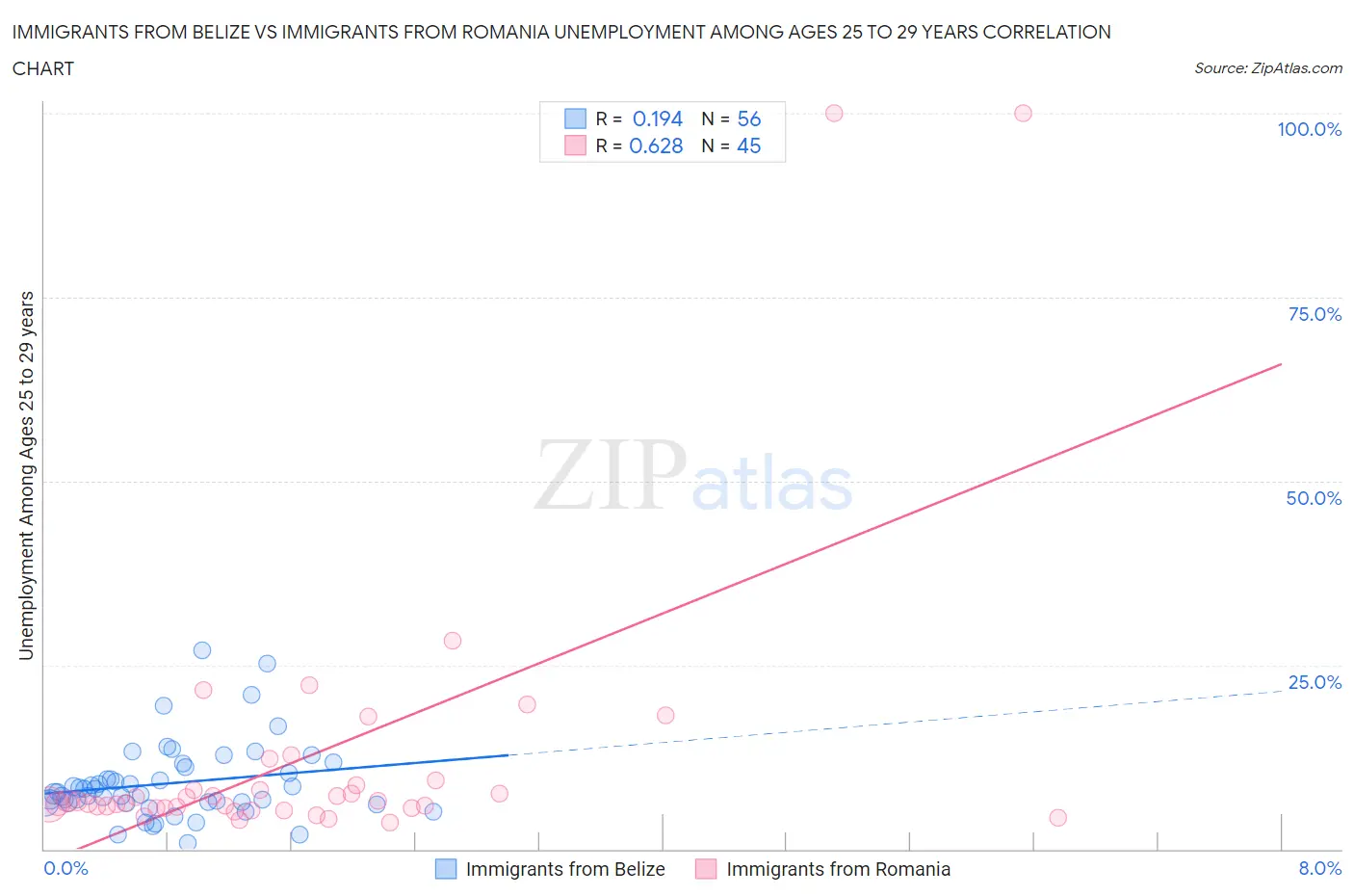 Immigrants from Belize vs Immigrants from Romania Unemployment Among Ages 25 to 29 years