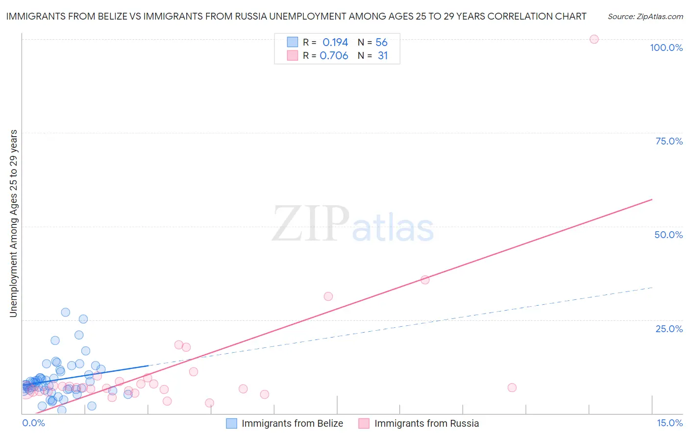 Immigrants from Belize vs Immigrants from Russia Unemployment Among Ages 25 to 29 years