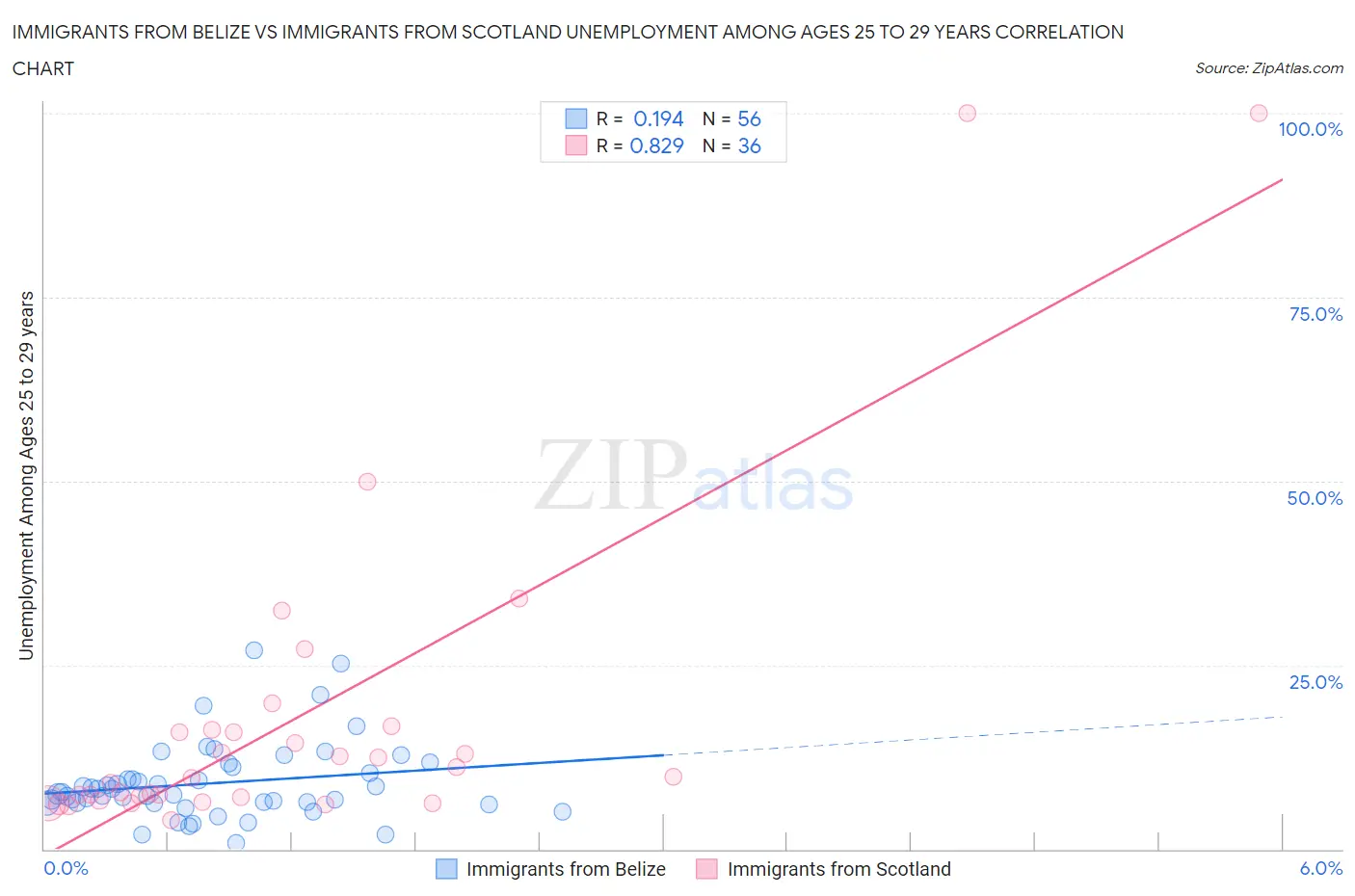 Immigrants from Belize vs Immigrants from Scotland Unemployment Among Ages 25 to 29 years