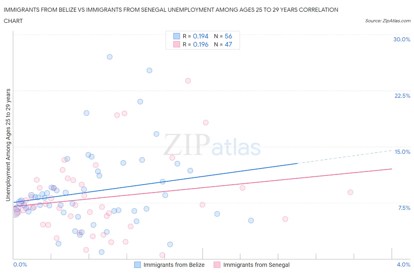 Immigrants from Belize vs Immigrants from Senegal Unemployment Among Ages 25 to 29 years