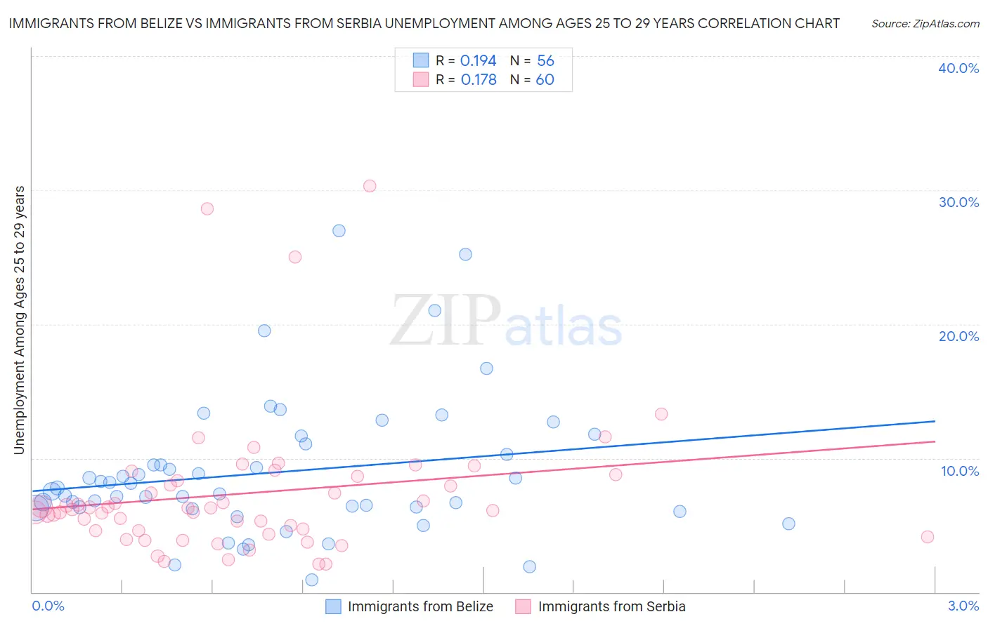Immigrants from Belize vs Immigrants from Serbia Unemployment Among Ages 25 to 29 years