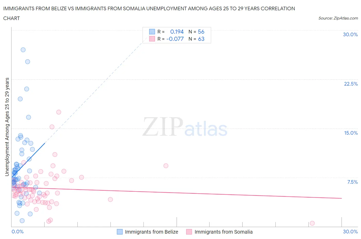 Immigrants from Belize vs Immigrants from Somalia Unemployment Among Ages 25 to 29 years