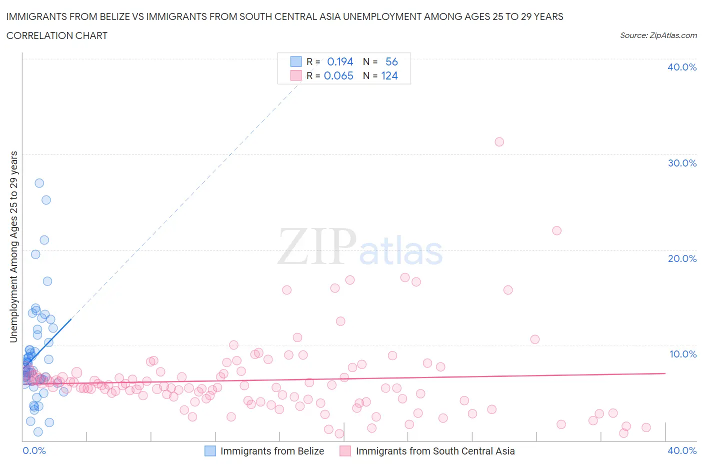 Immigrants from Belize vs Immigrants from South Central Asia Unemployment Among Ages 25 to 29 years