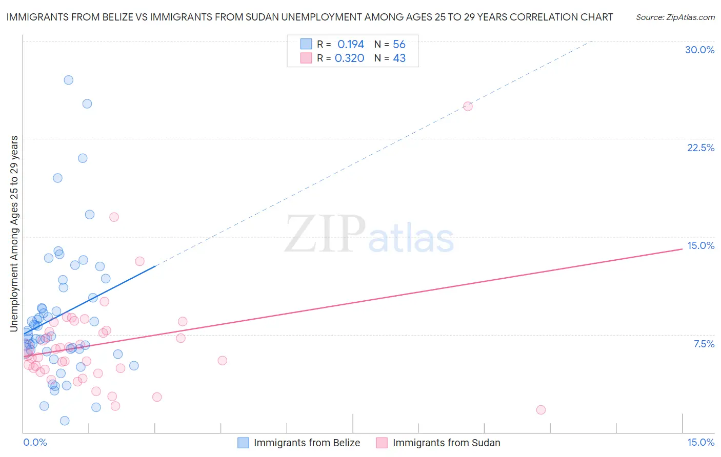 Immigrants from Belize vs Immigrants from Sudan Unemployment Among Ages 25 to 29 years