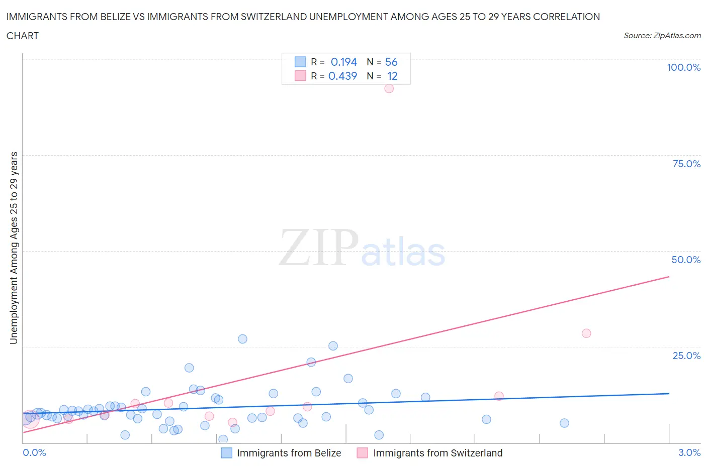 Immigrants from Belize vs Immigrants from Switzerland Unemployment Among Ages 25 to 29 years