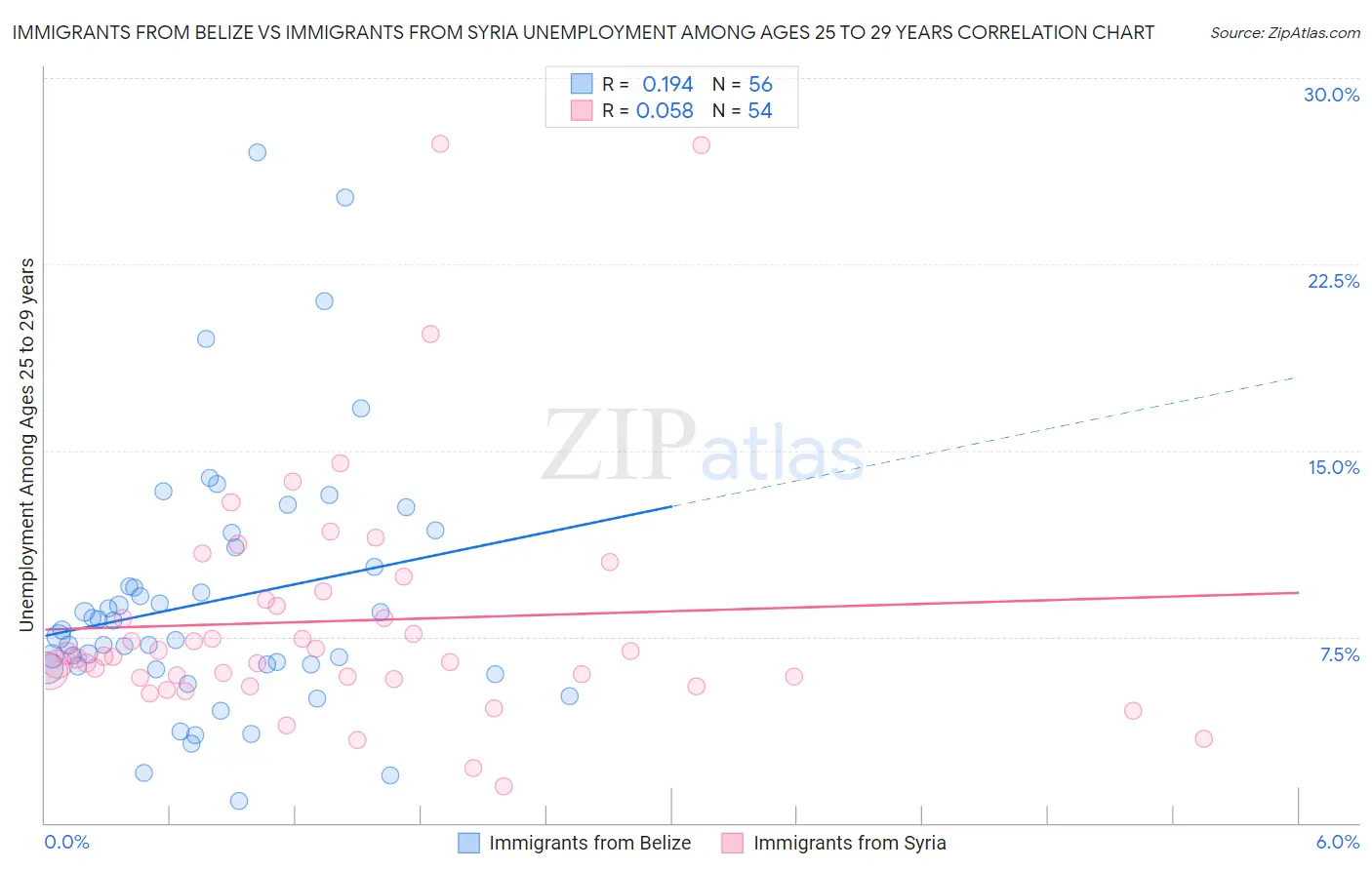 Immigrants from Belize vs Immigrants from Syria Unemployment Among Ages 25 to 29 years
