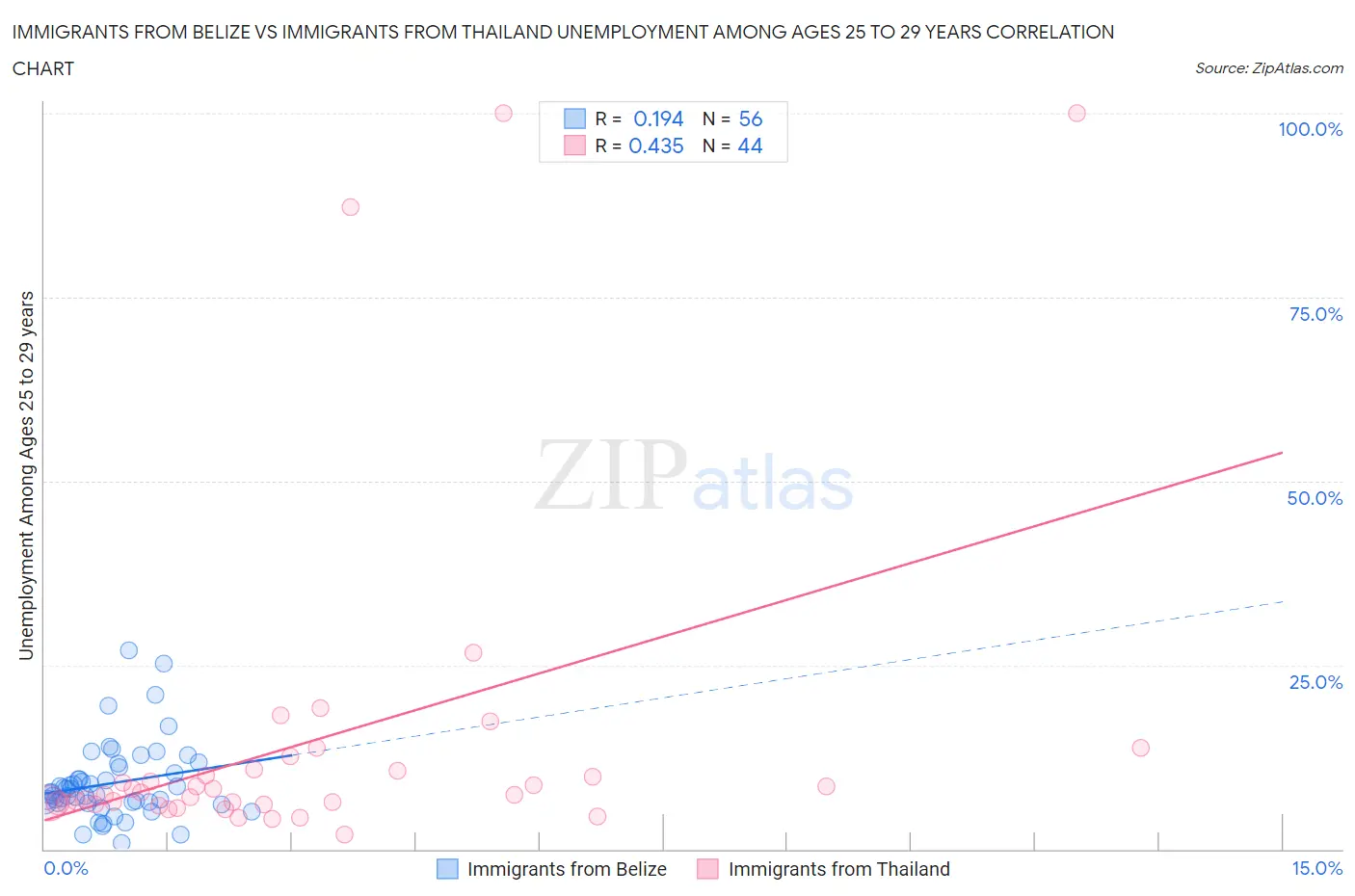 Immigrants from Belize vs Immigrants from Thailand Unemployment Among Ages 25 to 29 years