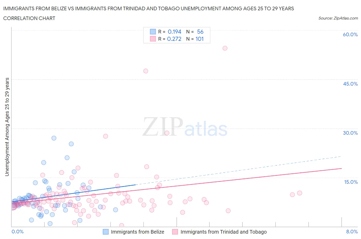 Immigrants from Belize vs Immigrants from Trinidad and Tobago Unemployment Among Ages 25 to 29 years