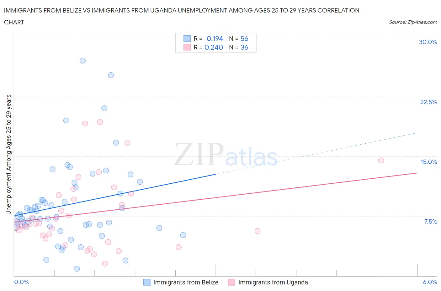 Immigrants from Belize vs Immigrants from Uganda Unemployment Among Ages 25 to 29 years