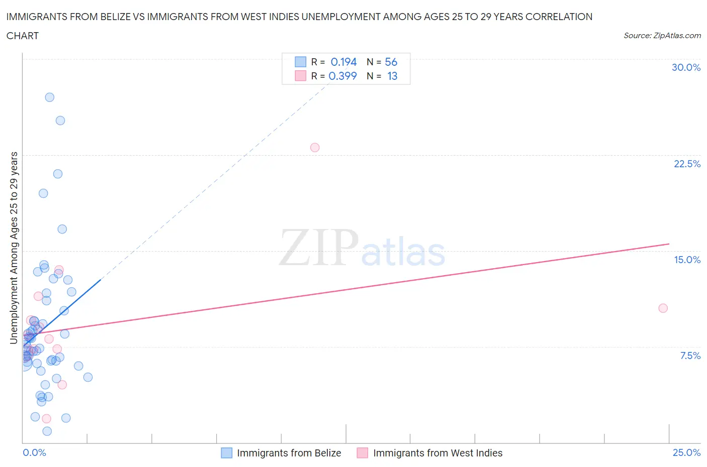 Immigrants from Belize vs Immigrants from West Indies Unemployment Among Ages 25 to 29 years