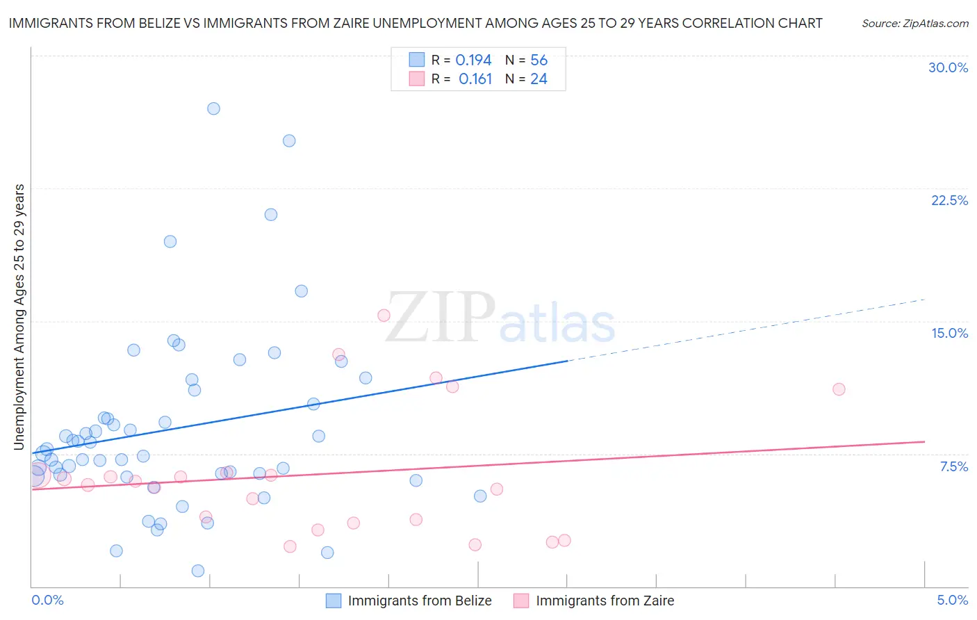 Immigrants from Belize vs Immigrants from Zaire Unemployment Among Ages 25 to 29 years