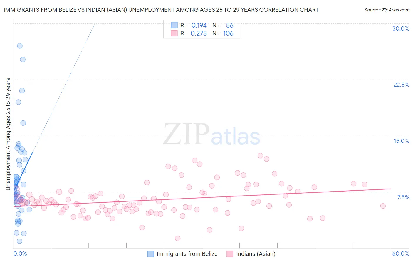 Immigrants from Belize vs Indian (Asian) Unemployment Among Ages 25 to 29 years