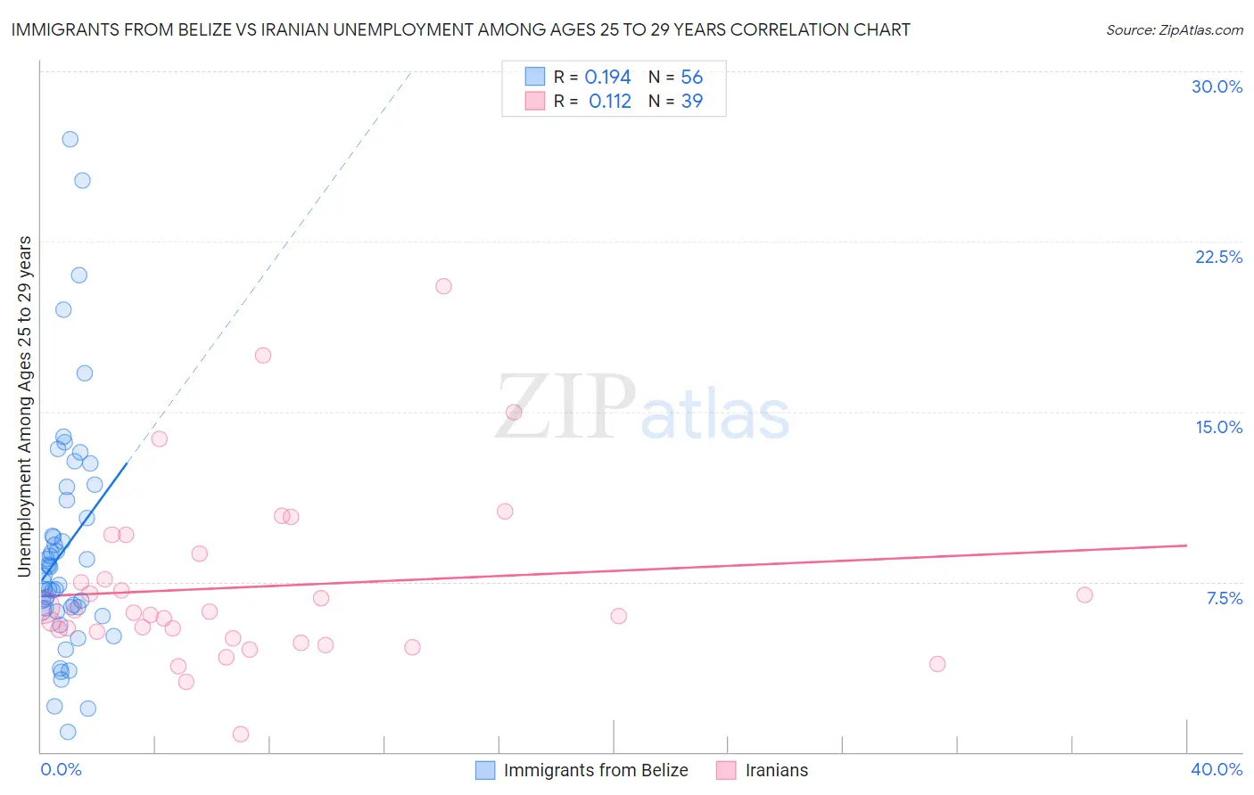 Immigrants from Belize vs Iranian Unemployment Among Ages 25 to 29 years