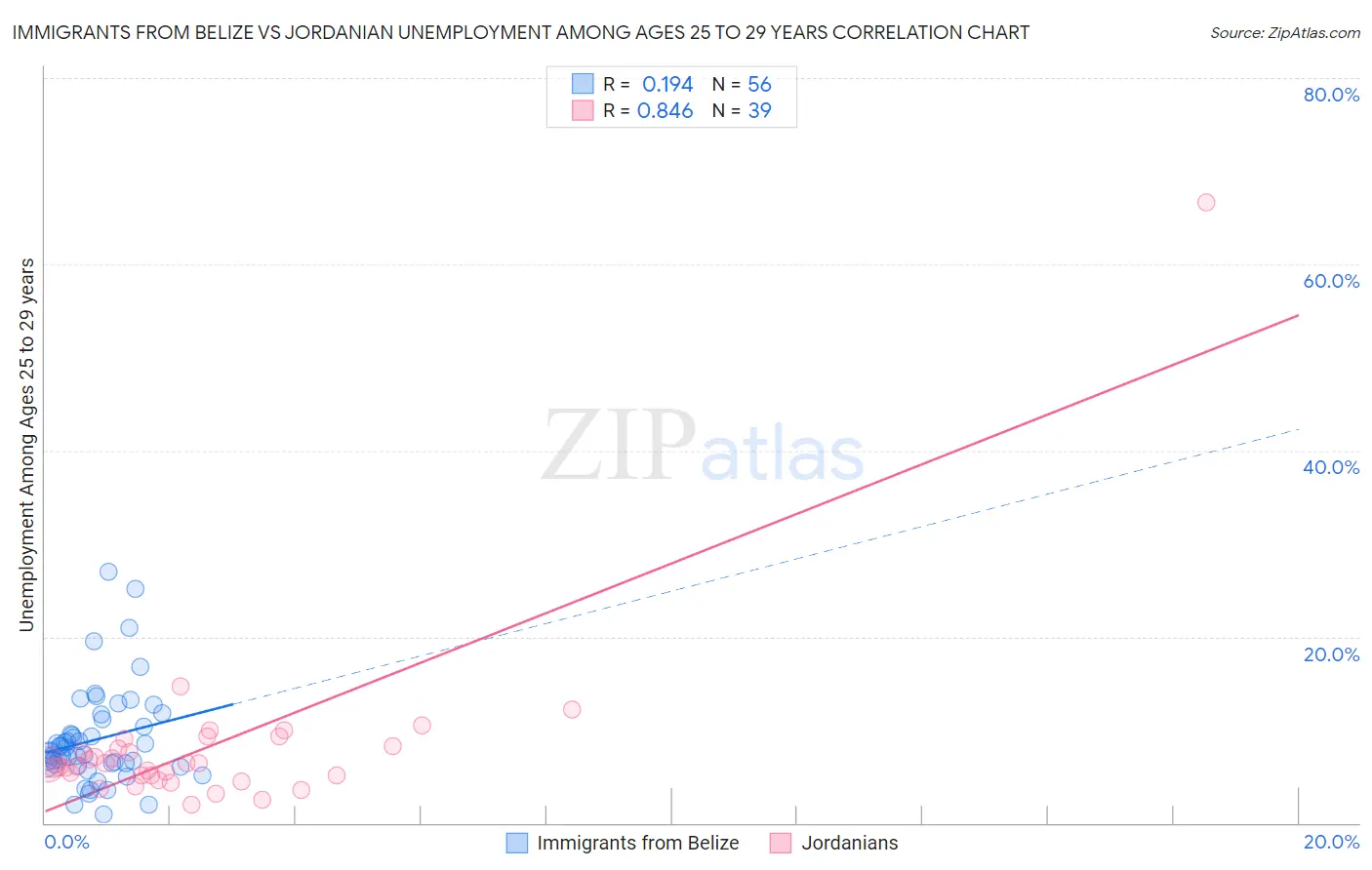 Immigrants from Belize vs Jordanian Unemployment Among Ages 25 to 29 years