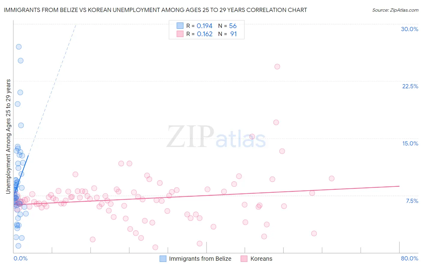 Immigrants from Belize vs Korean Unemployment Among Ages 25 to 29 years