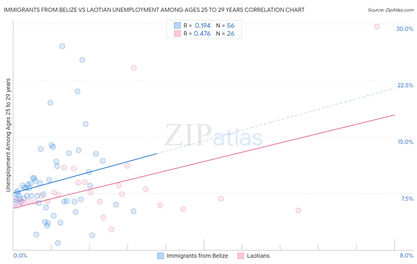 Immigrants from Belize vs Laotian Unemployment Among Ages 25 to 29 years