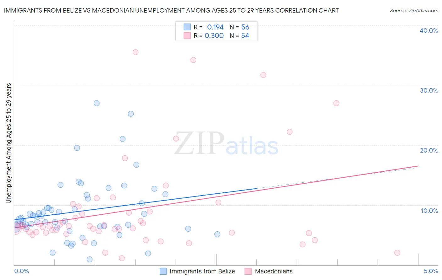 Immigrants from Belize vs Macedonian Unemployment Among Ages 25 to 29 years